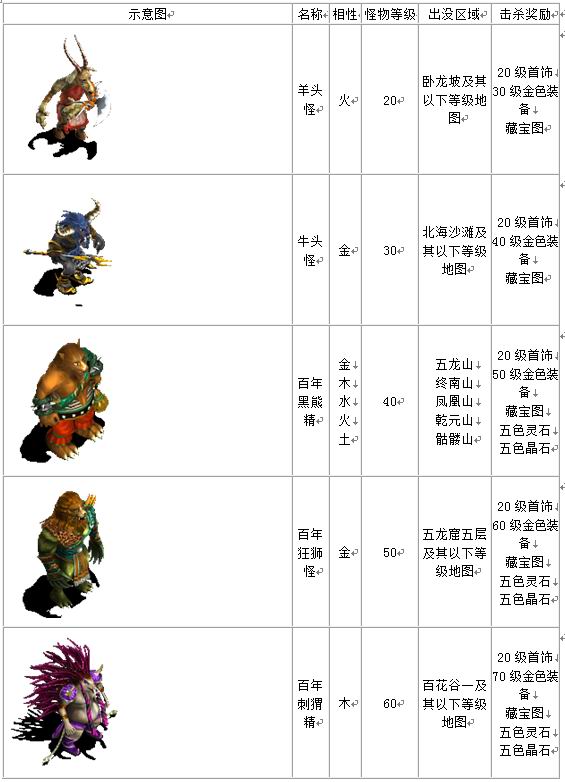 宠物列表