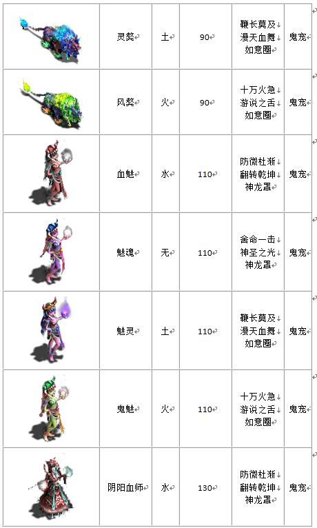 宠物列表