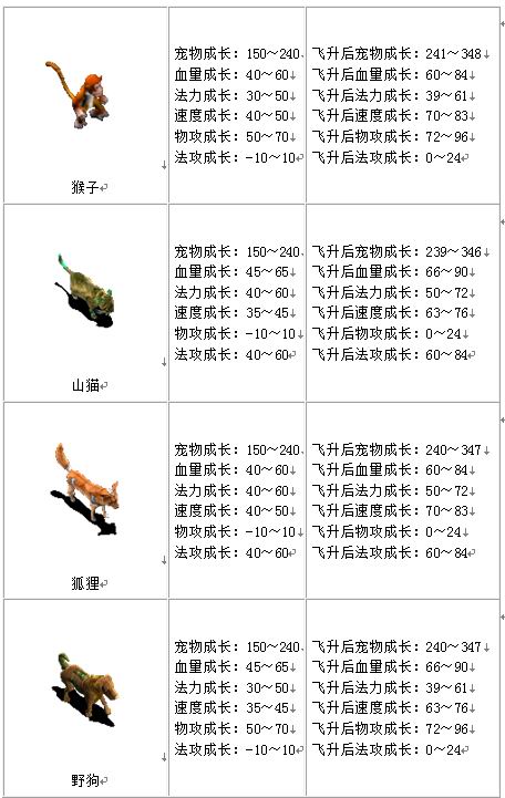 宠物成长