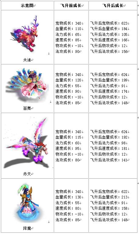 宠物成长