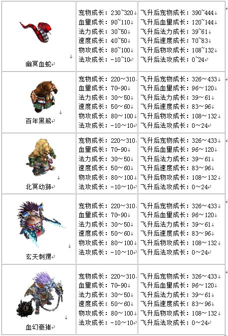 宠物成长
