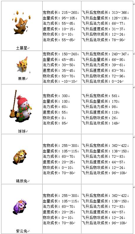 宠物成长