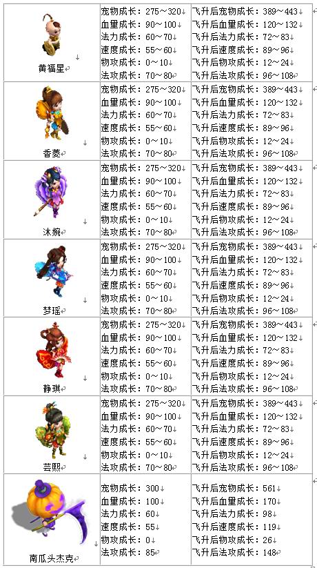 宠物成长