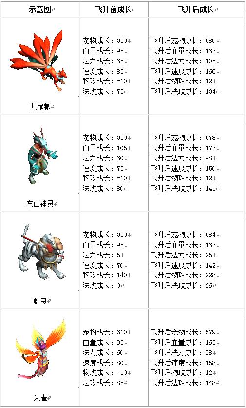 宠物成长