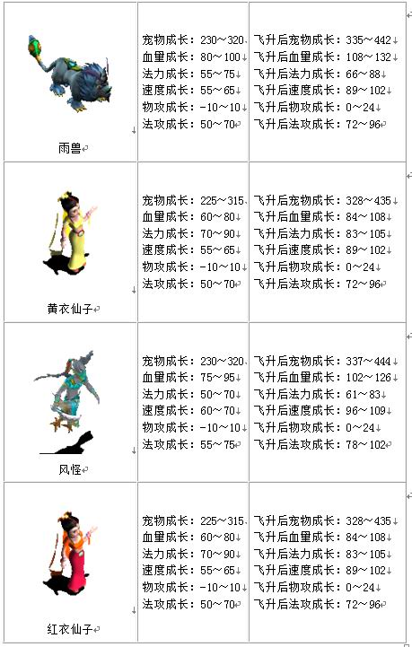 宠物成长