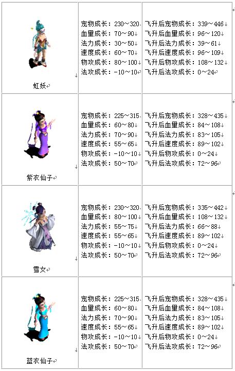 宠物成长