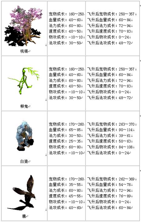 宠物成长