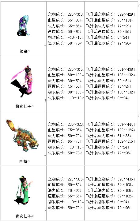 宠物成长