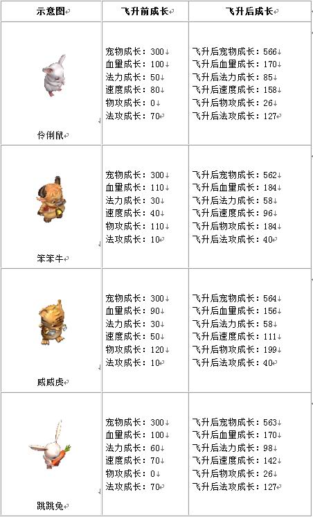 宠物成长