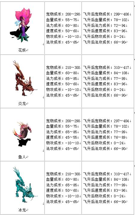 宠物成长