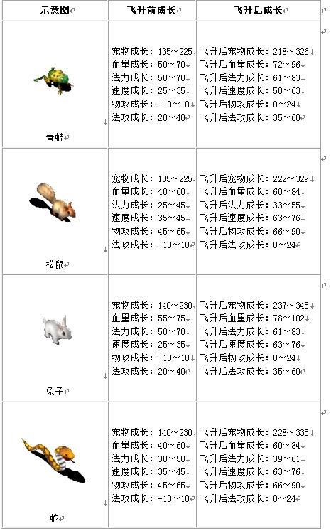宠物成长