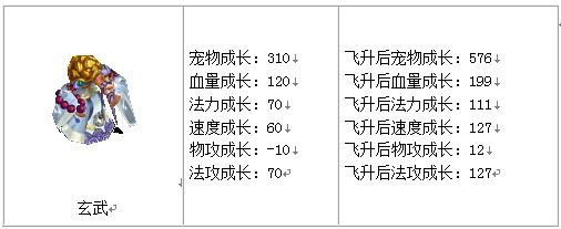 宠物成长