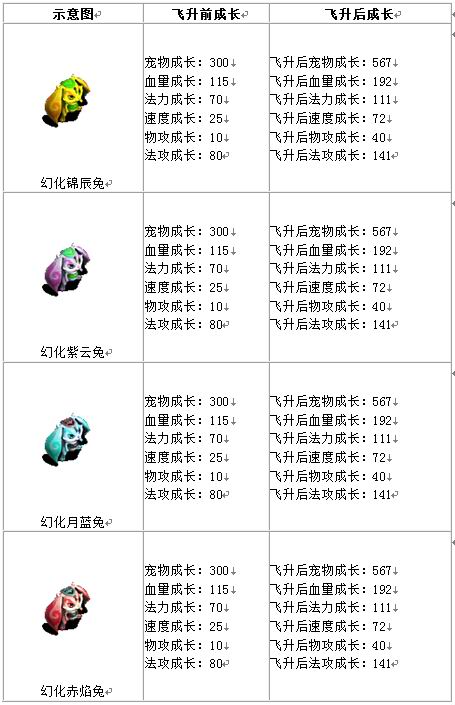 宠物成长