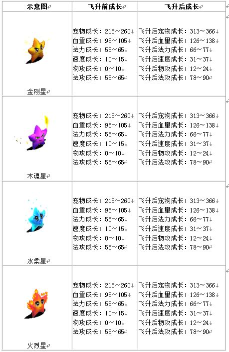 宠物成长