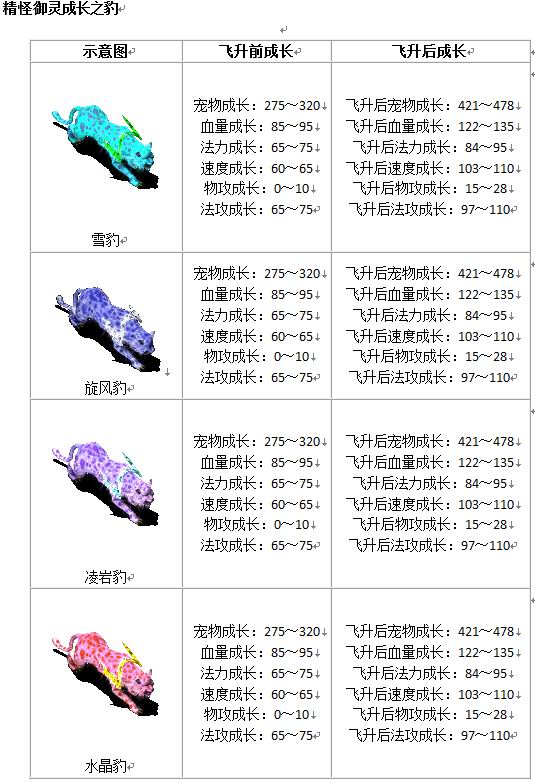 宠物成长