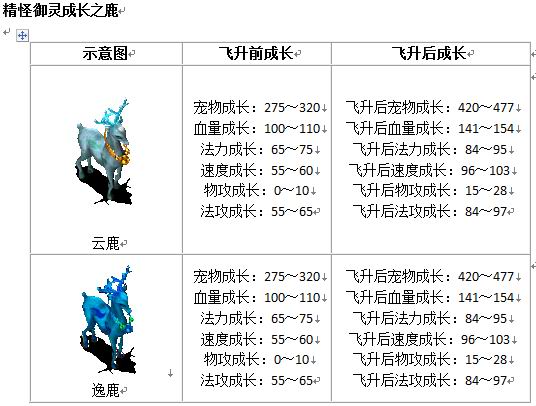宠物成长