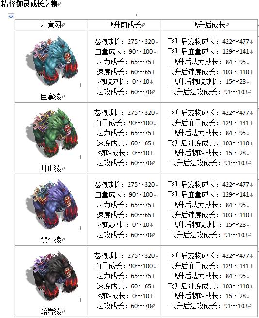宠物成长